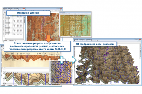 Автоматизированное построение геологических разрезов по заданному профилю или по сети профилей на основе цифровой модели рельефа, геологической карты, сведений по мощностям залегания пород